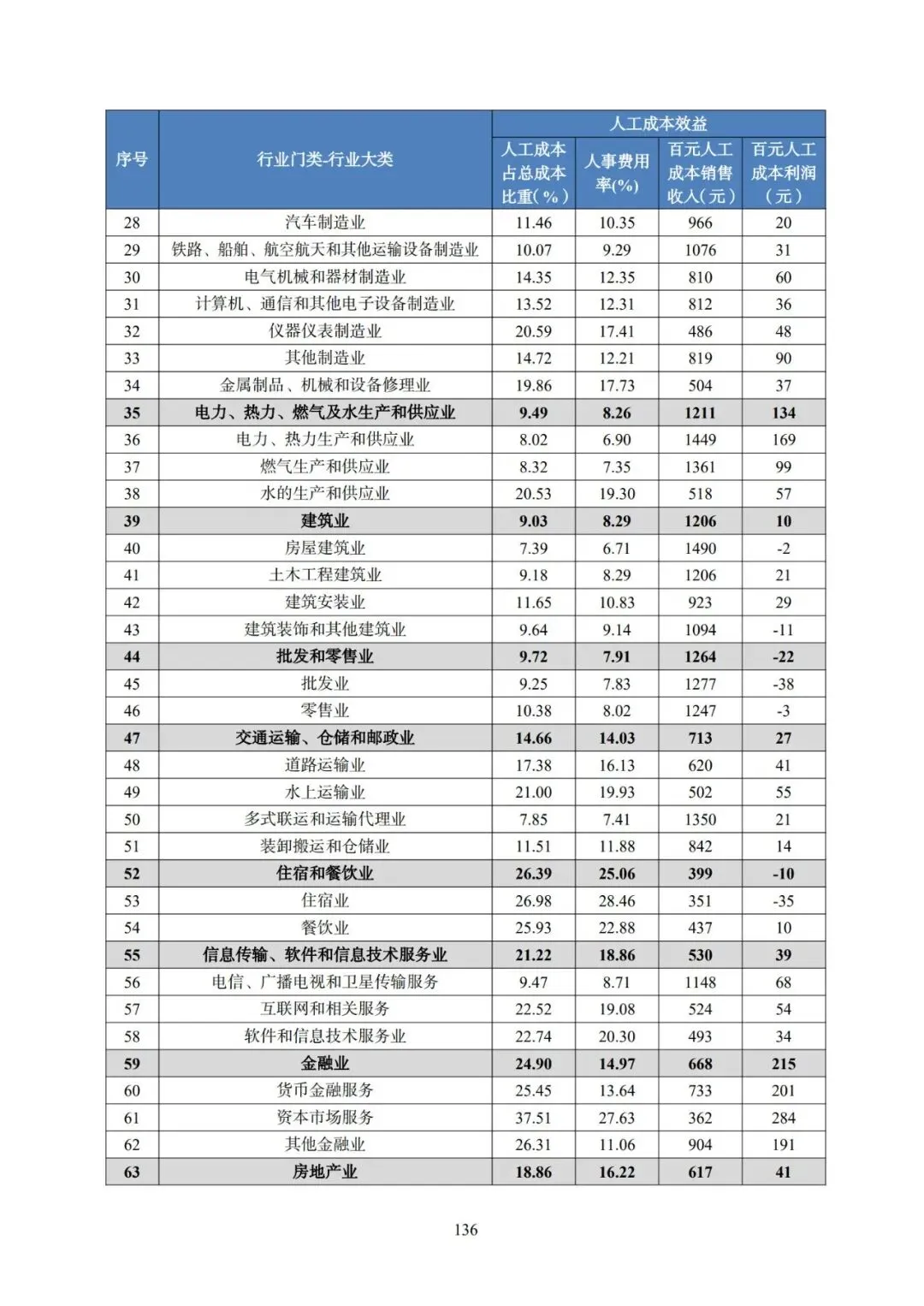 2025年广东省人力资源市场工资价位及行业人工成本信息