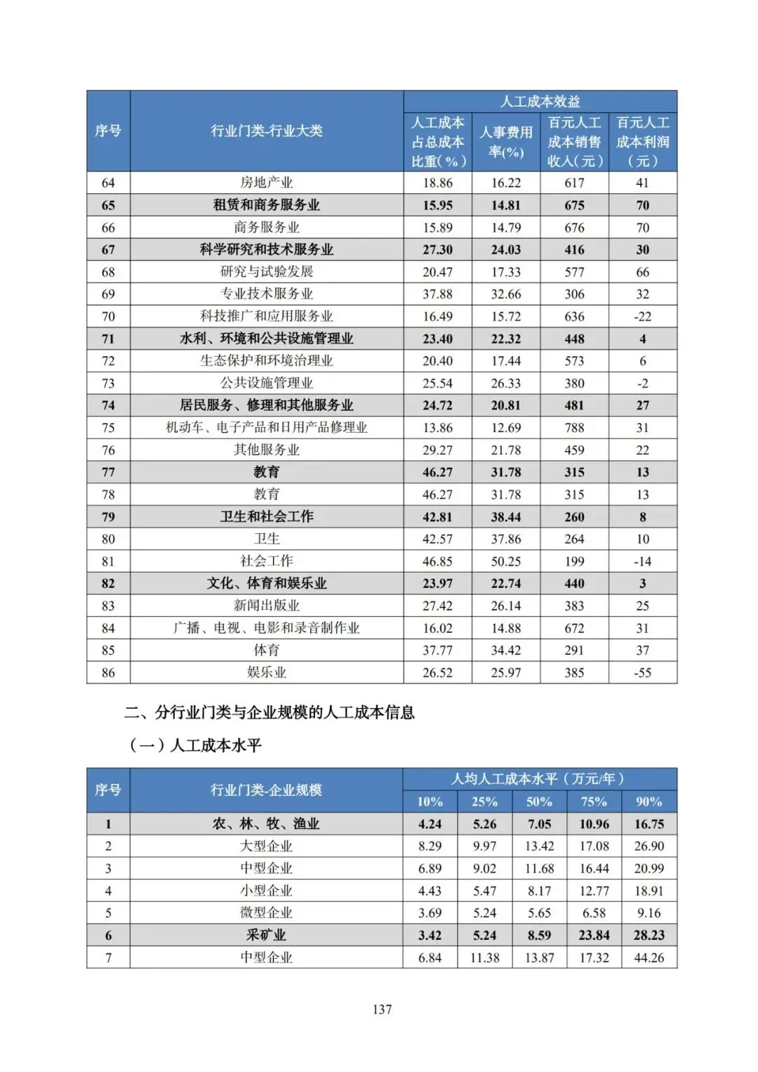 2025年广东省人力资源市场工资价位及行业人工成本信息