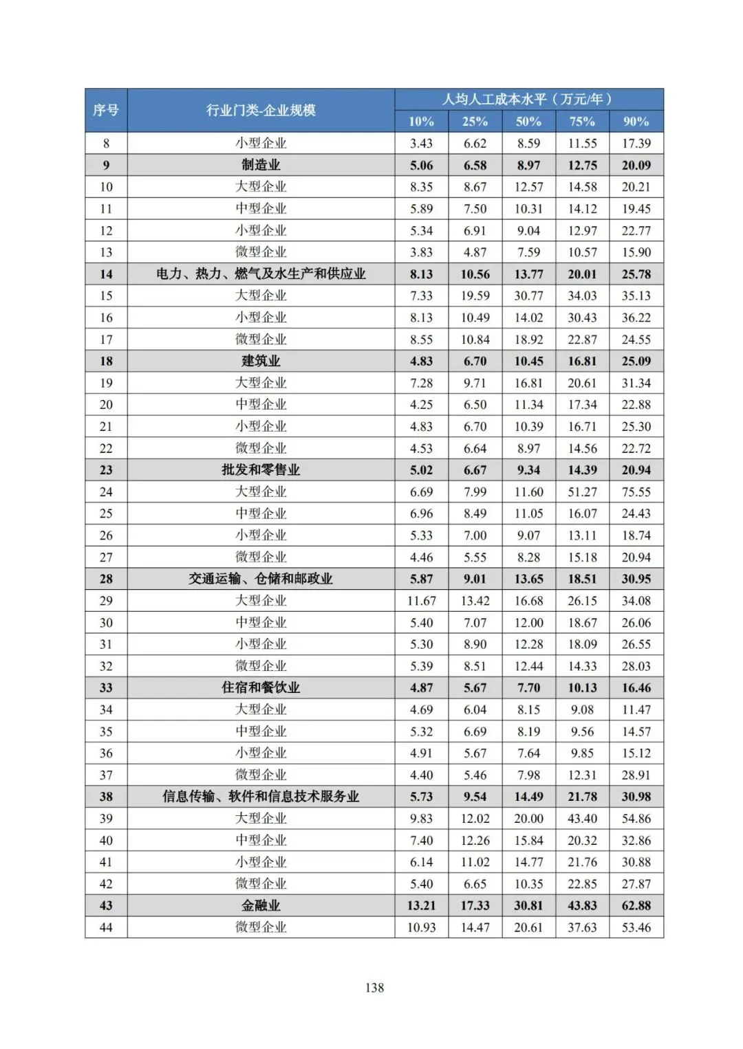 2025年广东省人力资源市场工资价位及行业人工成本信息