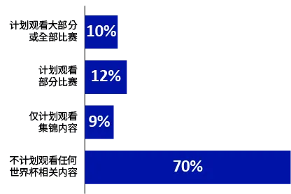 媒介研究所 | 2026年世界杯营销关键——抓住“会记住广告”的球迷