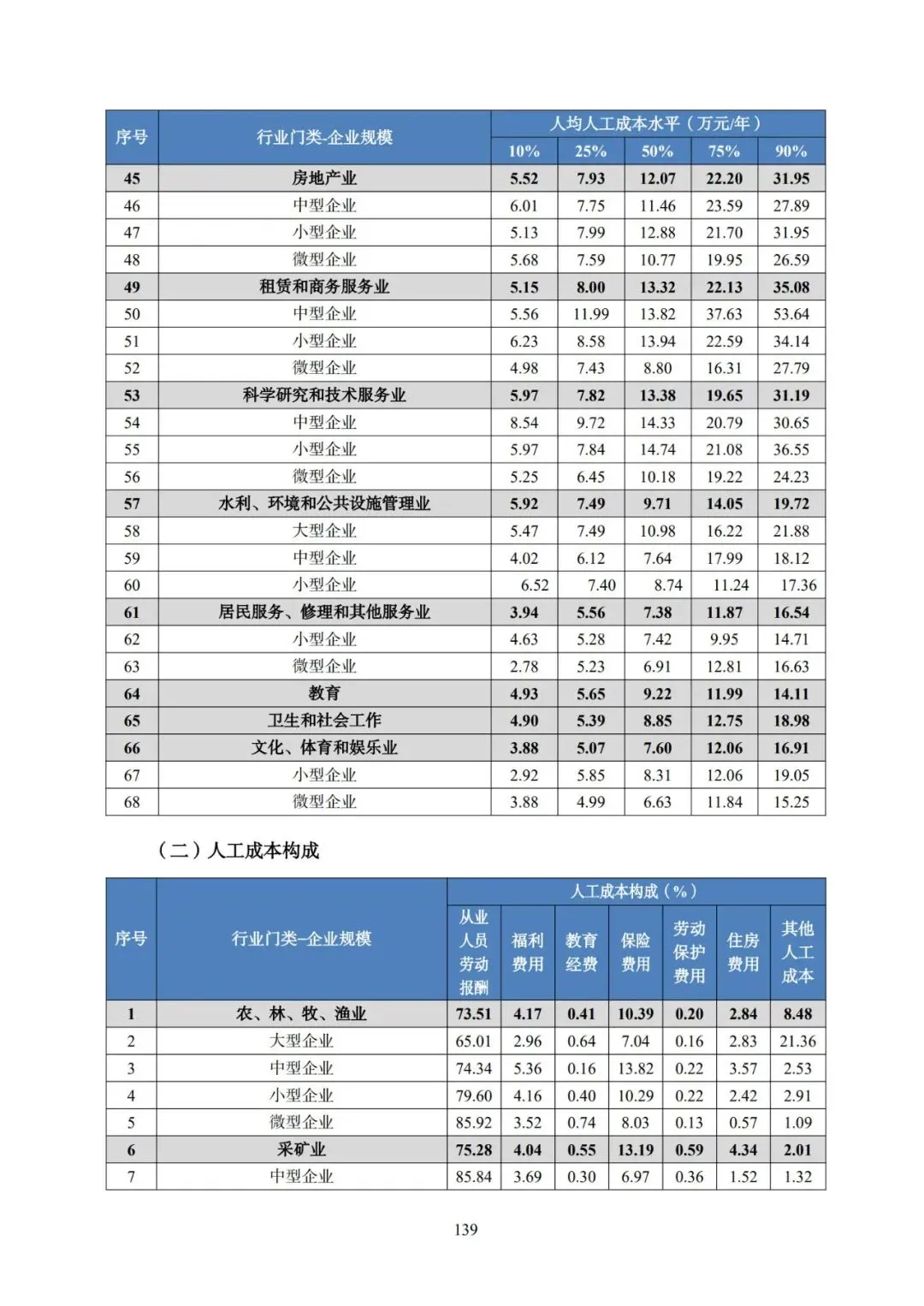 2025年广东省人力资源市场工资价位及行业人工成本信息