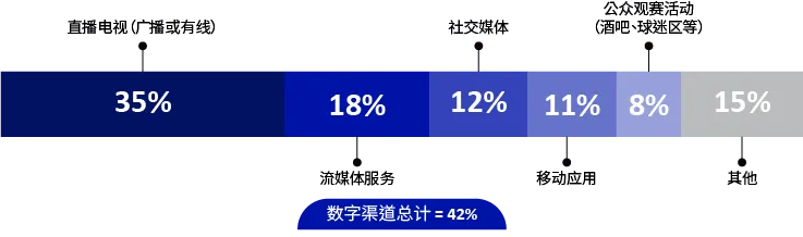 媒介研究所 | 2026年世界杯营销关键——抓住“会记住广告”的球迷