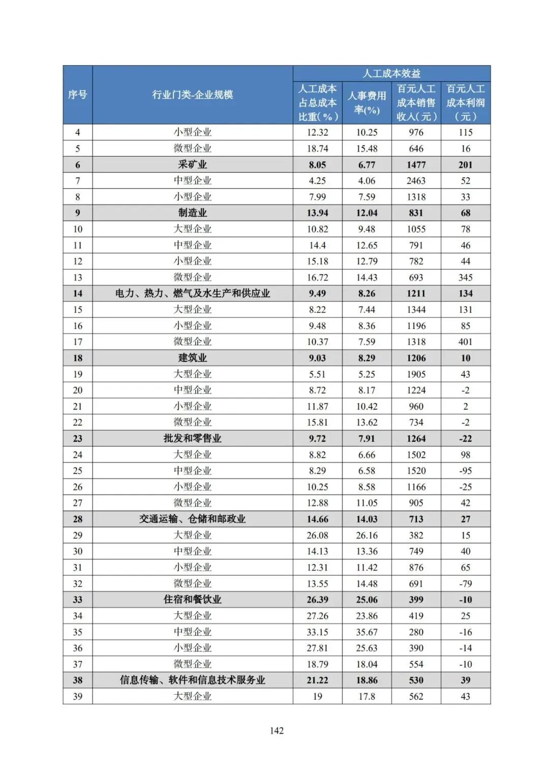 2025年广东省人力资源市场工资价位及行业人工成本信息