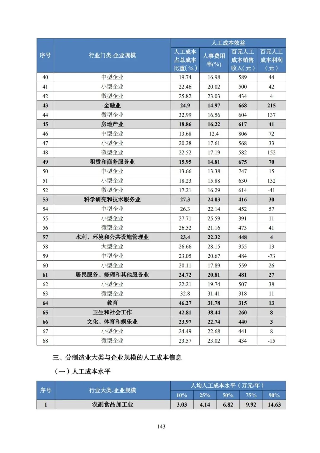 2025年广东省人力资源市场工资价位及行业人工成本信息