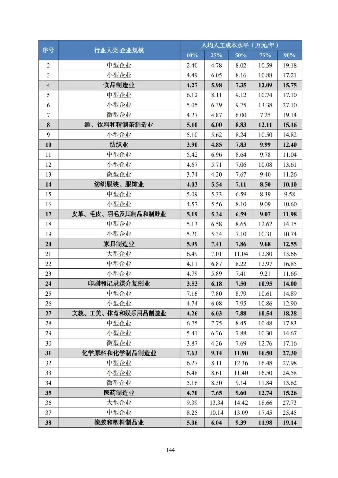 2025年广东省人力资源市场工资价位及行业人工成本信息