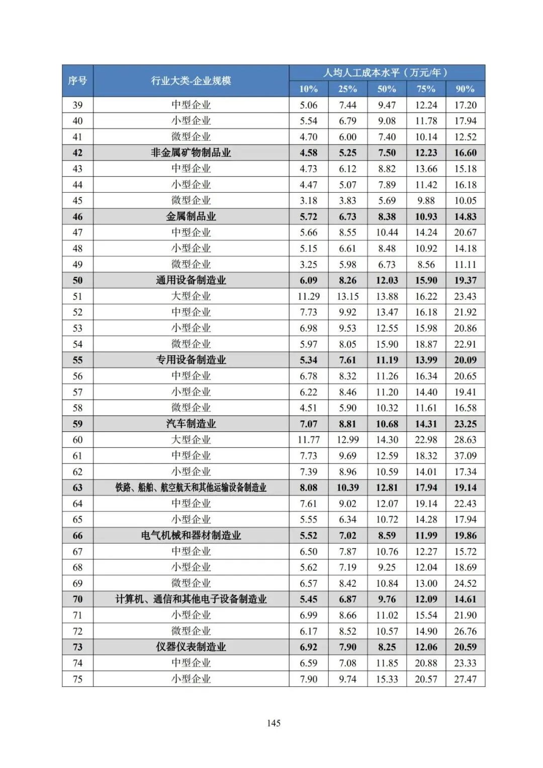2025年广东省人力资源市场工资价位及行业人工成本信息