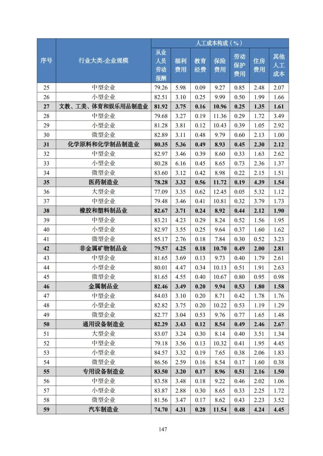 2025年广东省人力资源市场工资价位及行业人工成本信息