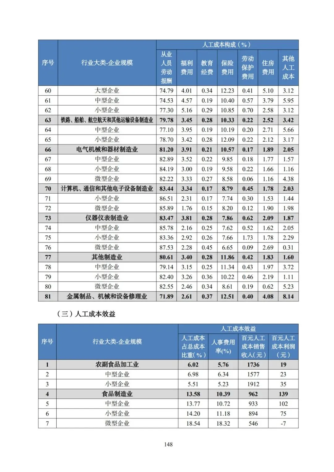 2025年广东省人力资源市场工资价位及行业人工成本信息