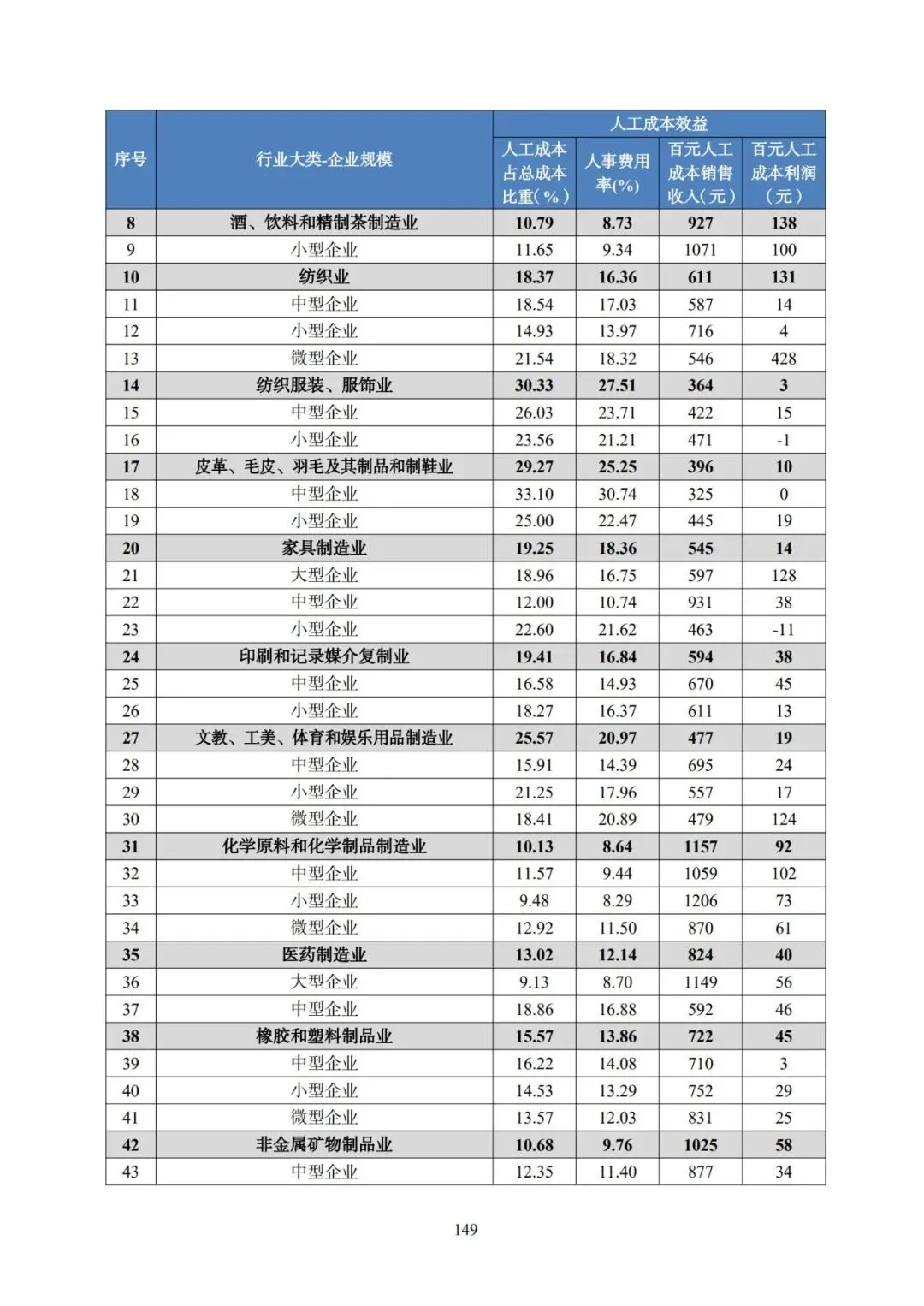 2025年广东省人力资源市场工资价位及行业人工成本信息