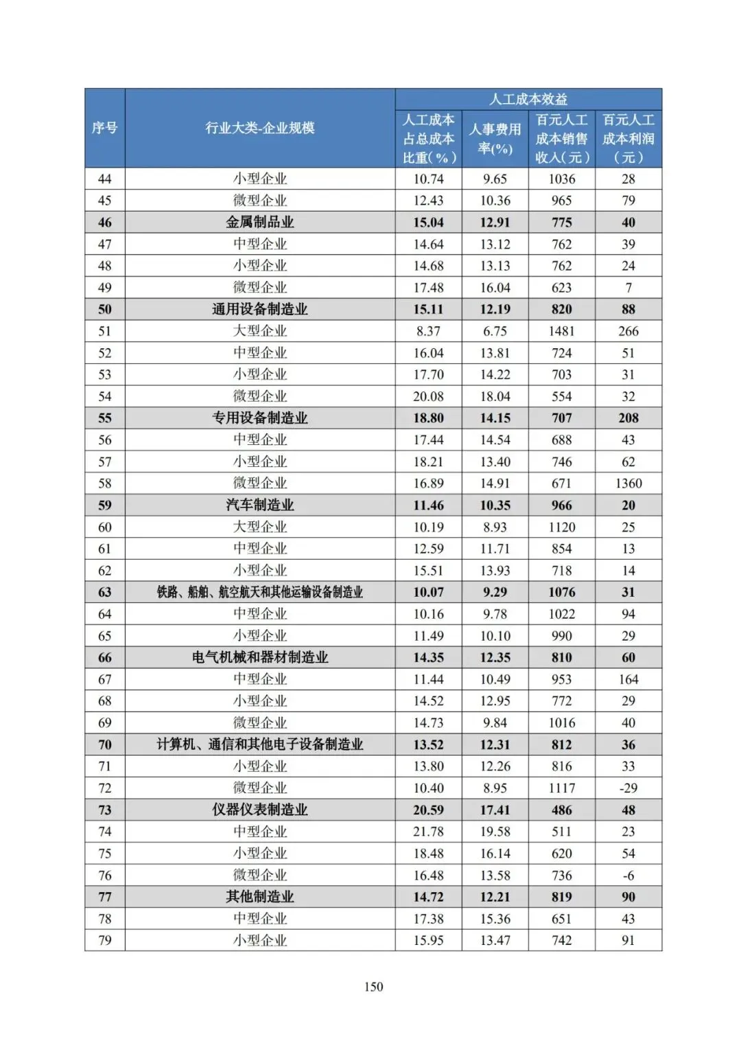 2025年广东省人力资源市场工资价位及行业人工成本信息