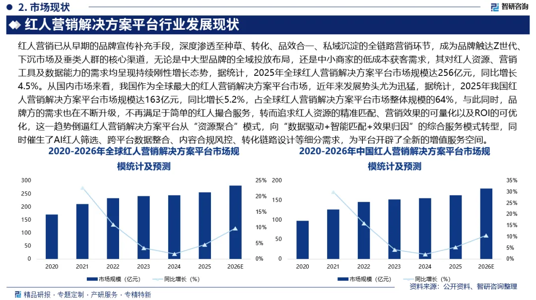 【市场概况】红人营销解决方案平台行业现状、产业链知识图谱及未来发展趋势预测报告