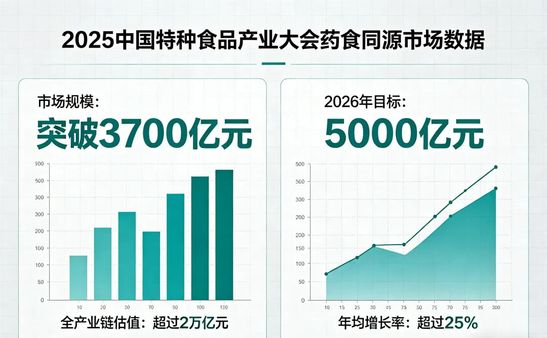 药食同源市场直冲4000亿,这3个品类正在闷声赚大钱