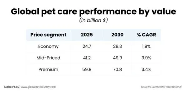 高端化驱动增长,宠物市场进入“量价分化”阶段