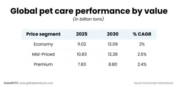 高端化驱动增长,宠物市场进入“量价分化”阶段