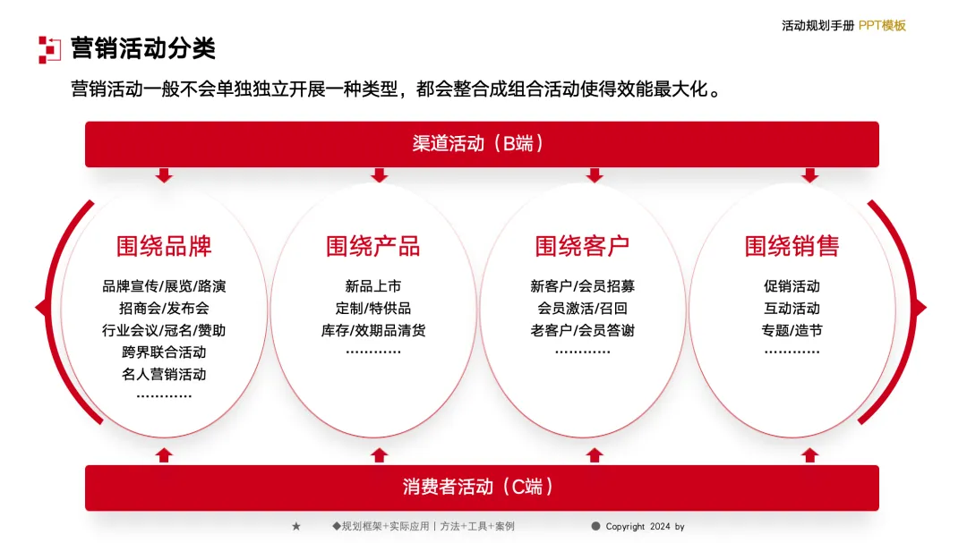 【132页】营销总监工作模型