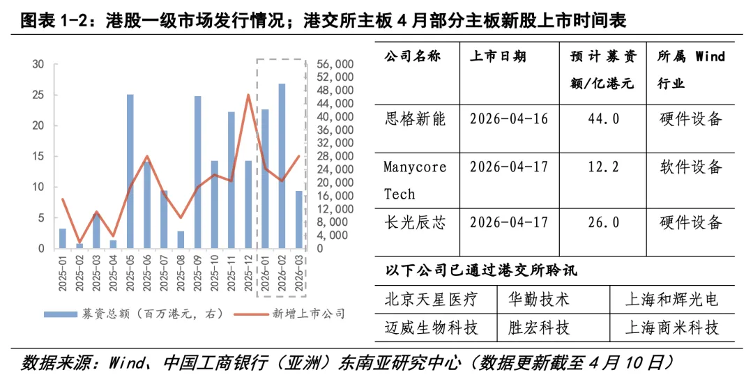 【专题·市场】三维度观察香港金融经济首季表现