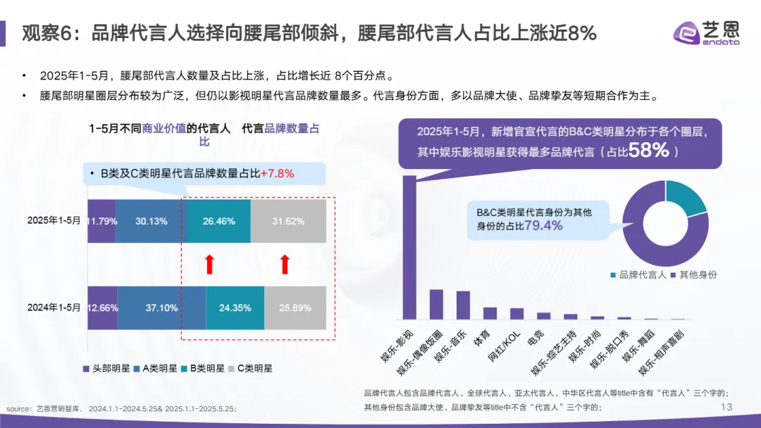 2025代言营销市场结构重估与情绪红利洞察报告