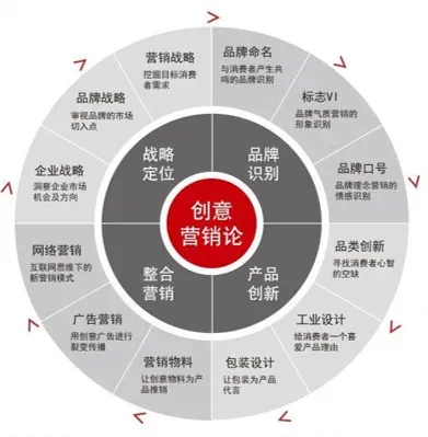 运营关注——增加营销比重,达成业务精准!