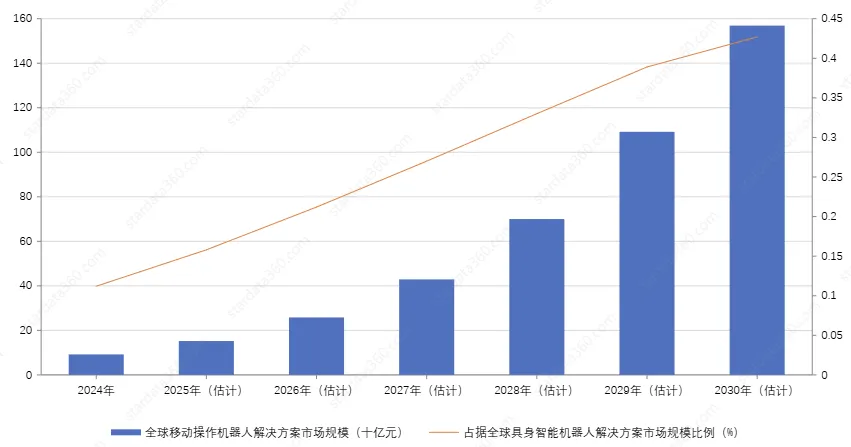 2024-2030全球移动操作机器人市场规模以及占比(附EXCEL下载)