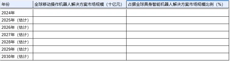 2024-2030全球移动操作机器人市场规模以及占比(附EXCEL下载)