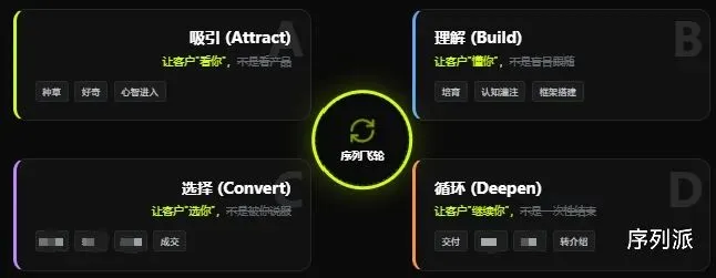 被竞品销售拉开了差距,客户流失了,或许你拼的只是销售方法,而少数人拼的是一套不会失效的“成交结构”