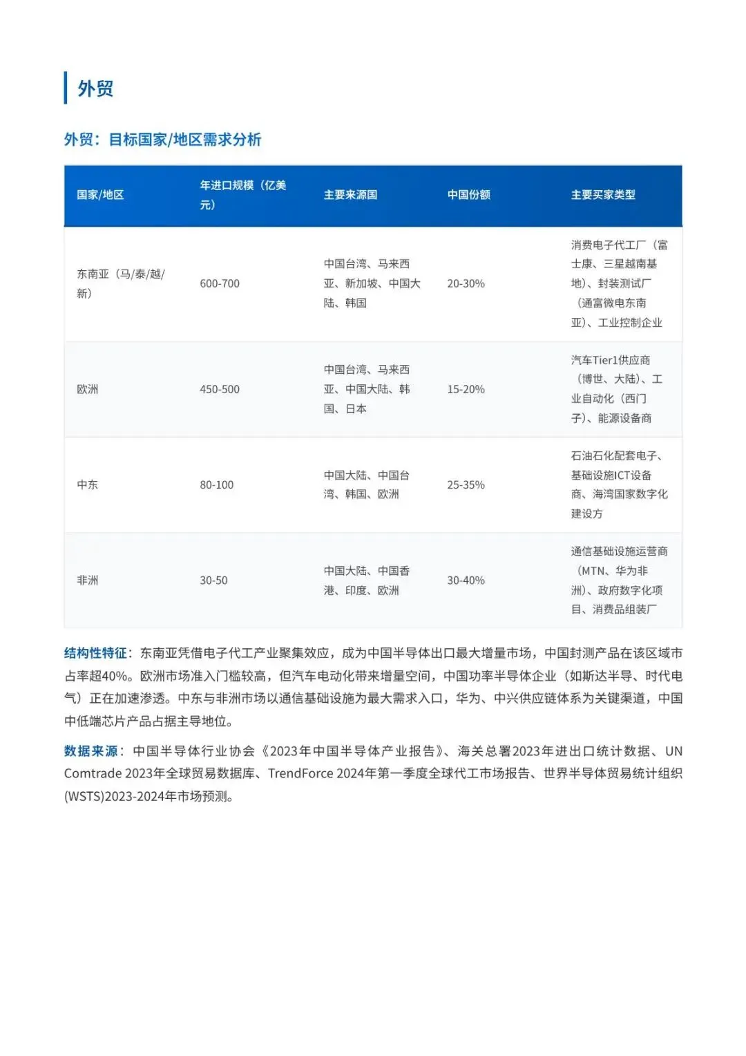 2026半导体行业内外贸双线营销洞察报告(附下载)