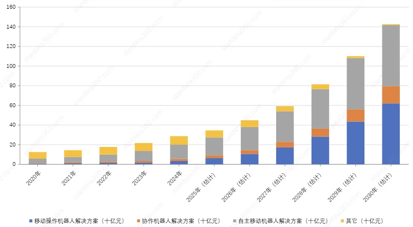 2020-2030中国具身智能机器人市场规模(分机器人类型,附下载)