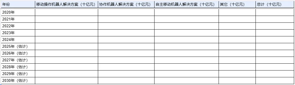 2020-2030中国具身智能机器人市场规模(分机器人类型,附下载)