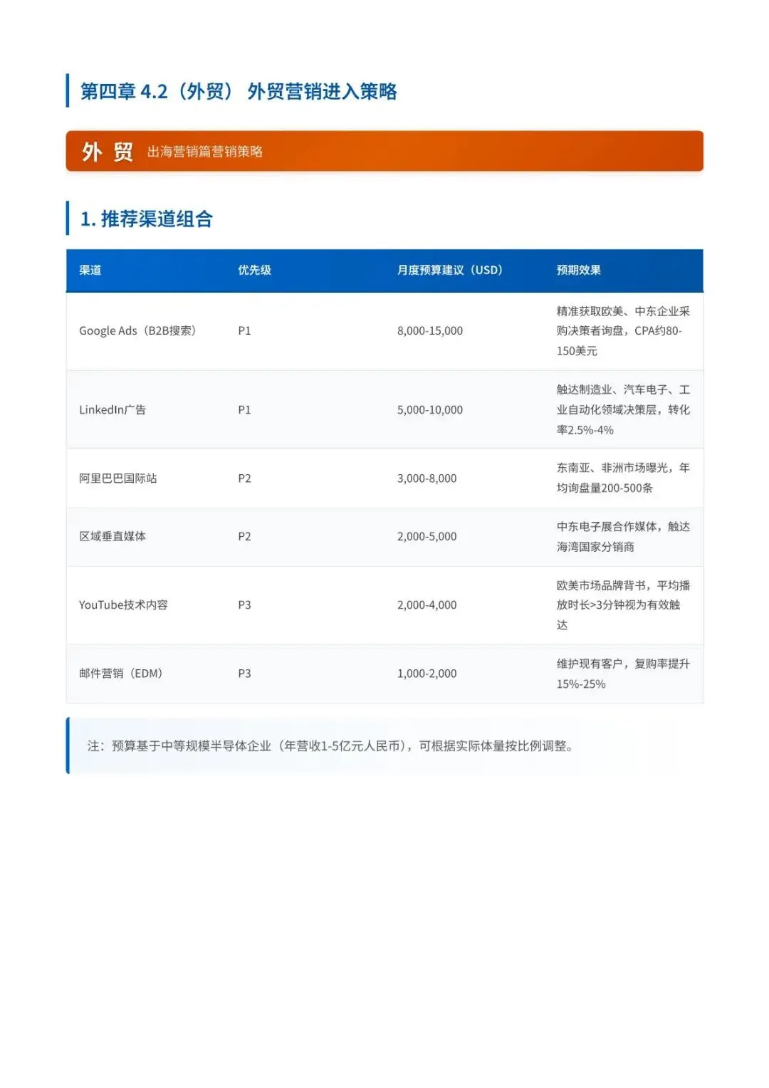 2026半导体行业内外贸双线营销洞察报告(附下载)