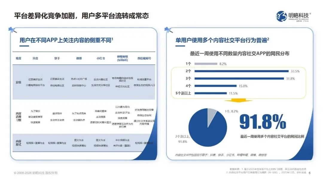 2026中国社交媒体营销趋势报告:生态分化,协同破局(附下载)