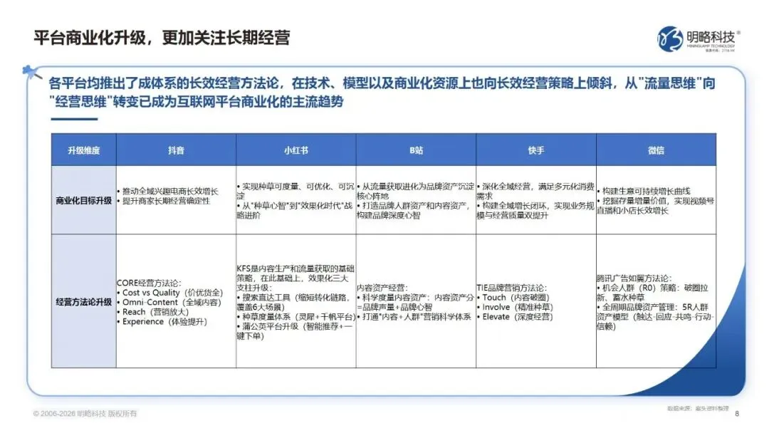 2026中国社交媒体营销趋势报告:生态分化,协同破局(附下载)