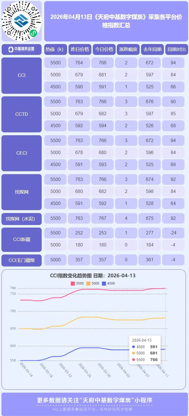 4月13日动力煤市场行情,市场煤价坚挺,神华外购价格出新