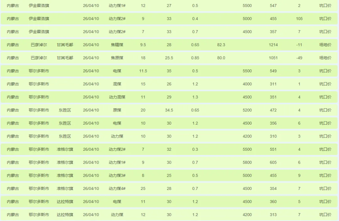 4月13日动力煤市场行情,市场煤价坚挺,神华外购价格出新