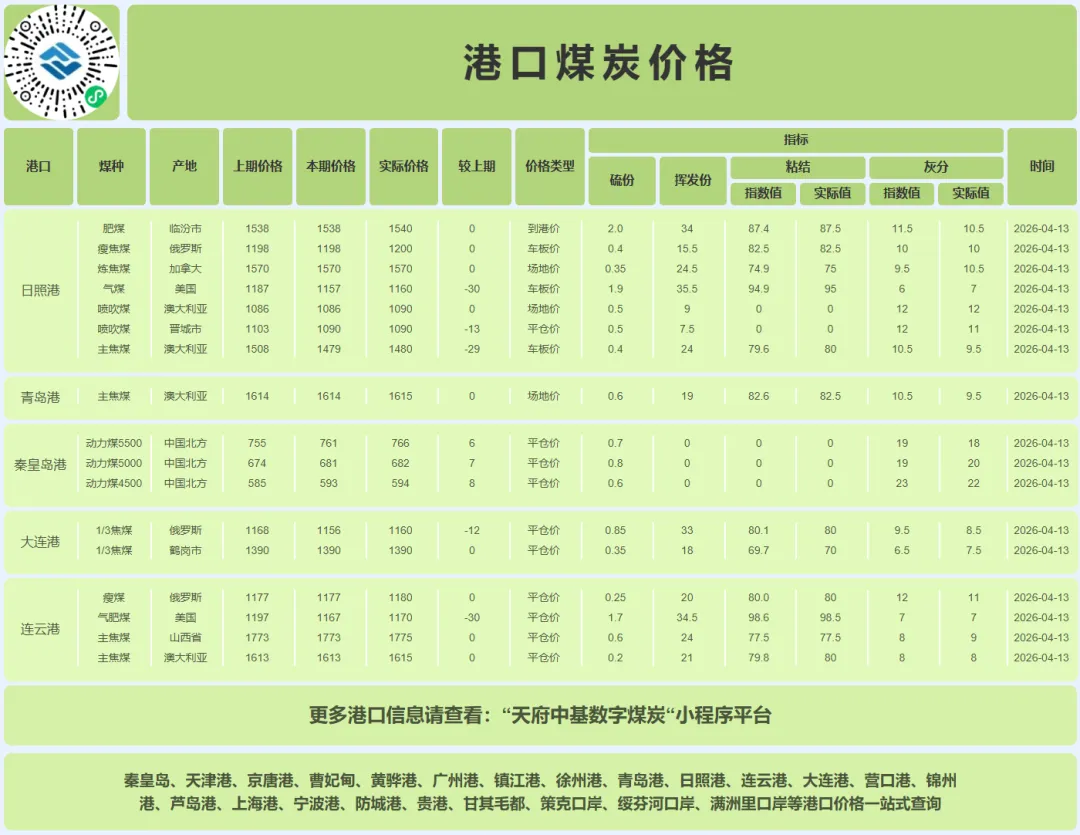 4月13日动力煤市场行情,市场煤价坚挺,神华外购价格出新