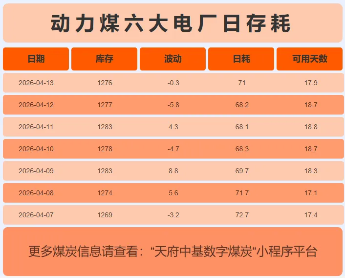 4月13日动力煤市场行情,市场煤价坚挺,神华外购价格出新