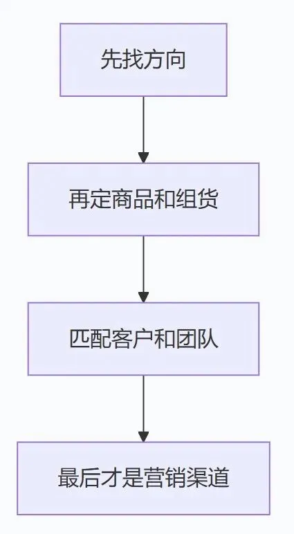 库存像个无底洞?别只盯着营销——你企业的“方向”对吗?