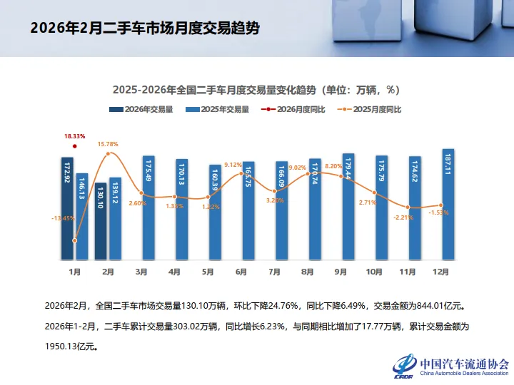 【研报383】2026年2月全国二手车市场深度分析(PDF文末附下载)