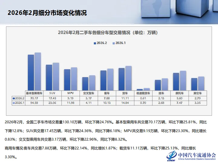 【研报383】2026年2月全国二手车市场深度分析(PDF文末附下载)