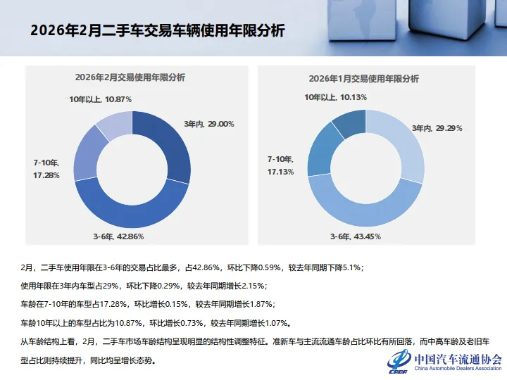 【研报383】2026年2月全国二手车市场深度分析(PDF文末附下载)
