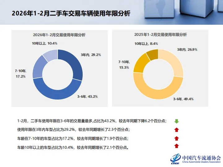 【研报383】2026年2月全国二手车市场深度分析(PDF文末附下载)
