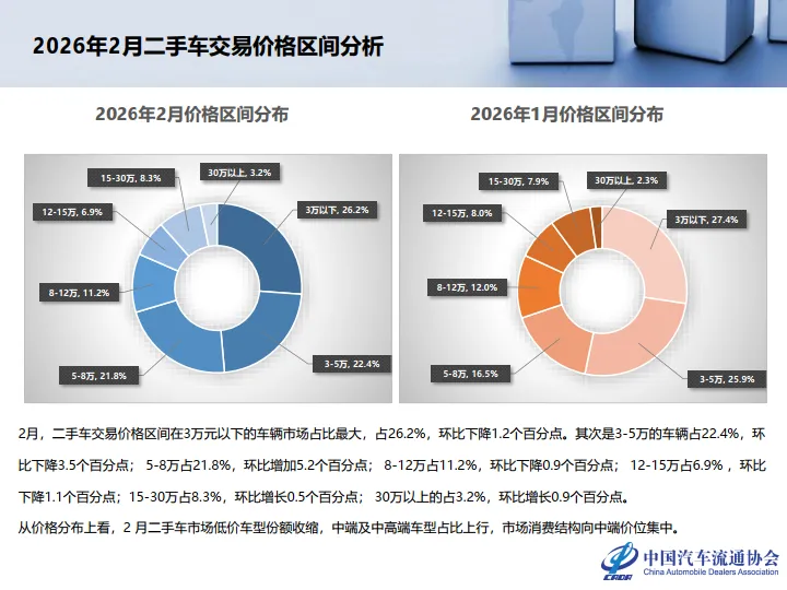 【研报383】2026年2月全国二手车市场深度分析(PDF文末附下载)
