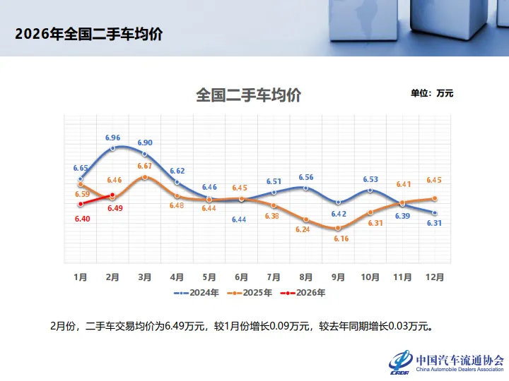 【研报383】2026年2月全国二手车市场深度分析(PDF文末附下载)