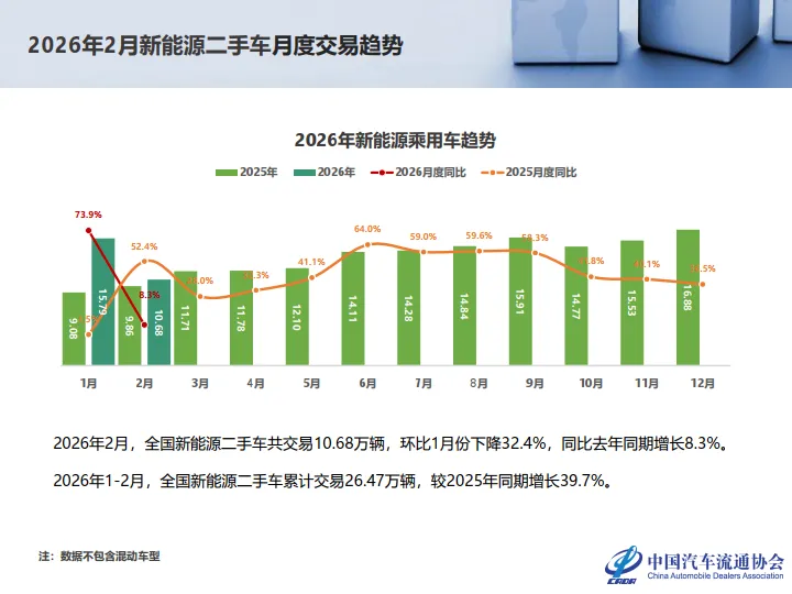 【研报383】2026年2月全国二手车市场深度分析(PDF文末附下载)