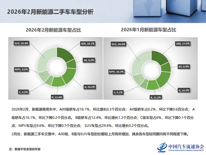 【研报383】2026年2月全国二手车市场深度分析(PDF文末附下载)