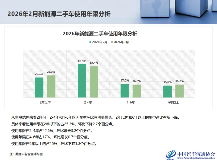 【研报383】2026年2月全国二手车市场深度分析(PDF文末附下载)