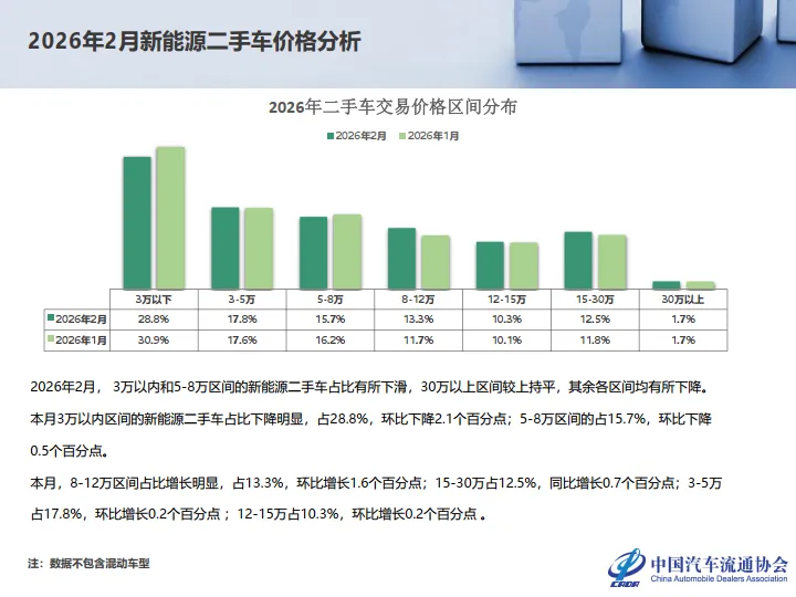 【研报383】2026年2月全国二手车市场深度分析(PDF文末附下载)