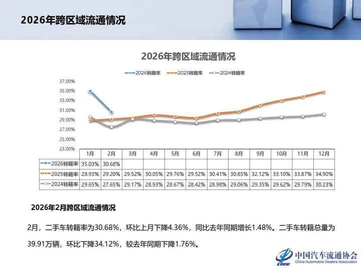【研报383】2026年2月全国二手车市场深度分析(PDF文末附下载)