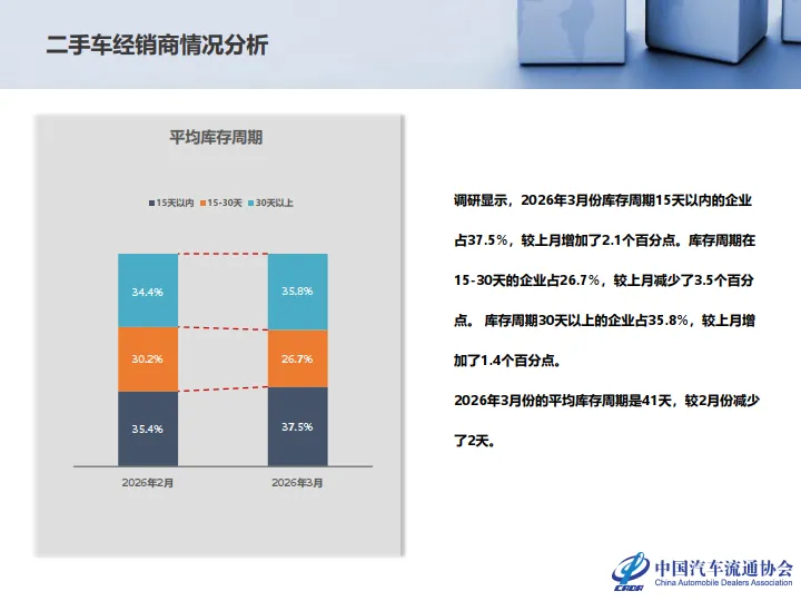 【研报383】2026年2月全国二手车市场深度分析(PDF文末附下载)