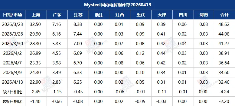 Mysteel数据:国内市场电解铜库存统计(20260413)