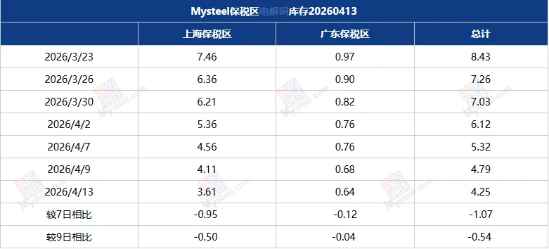 Mysteel数据:国内市场电解铜库存统计(20260413)